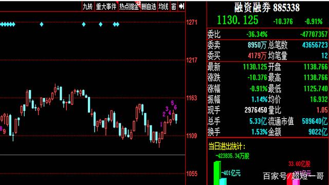 10板龙头、三大芯片被同步减持？3600点太高，需要降温？