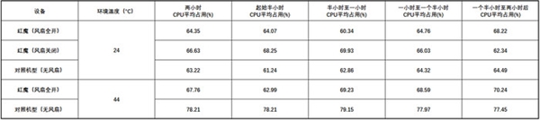 电竞游戏手机强在哪？2小时《原神》后我懂了