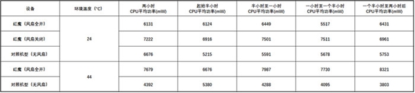 电竞游戏手机强在哪？2小时《原神》后我懂了
