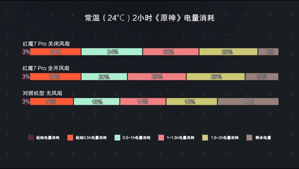 电竞游戏手机强在哪？2小时《原神》后我懂了