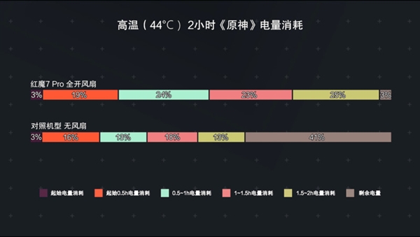 电竞游戏手机强在哪？2小时《原神》后我懂了