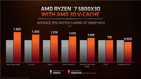 3099元神性价！AMD锐龙7 5800X3D正式解禁：天才般的设计