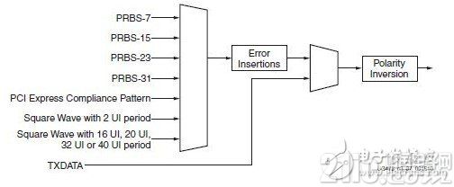 Xilinx的7系列FPGA高速收发器：TX发送端的介绍