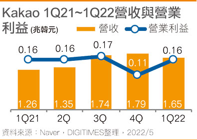 Kakao 1Q21~1Q22营收与营业利益