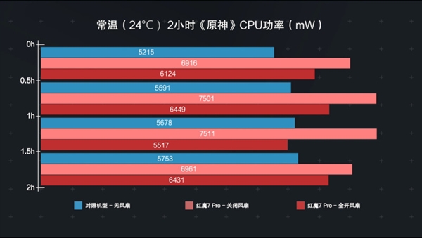 电竞游戏手机强在哪？2小时《原神》后我懂了
