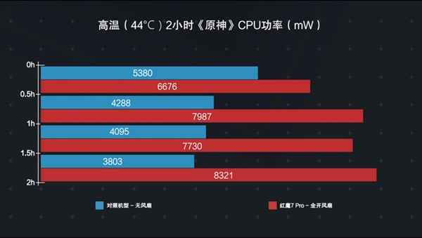 电竞游戏手机强在哪？2小时《原神》后我懂了