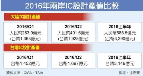 一图看懂两岸IC设计产值对比 超越台湾仅靠补贴?