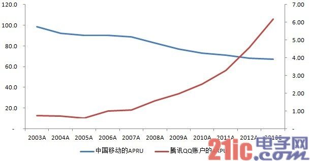 阿里发力手游 CP回应：与腾讯合作是终极目标