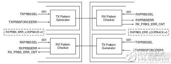 Xilinx的7系列FPGA高速收发器：TX发送端的介绍