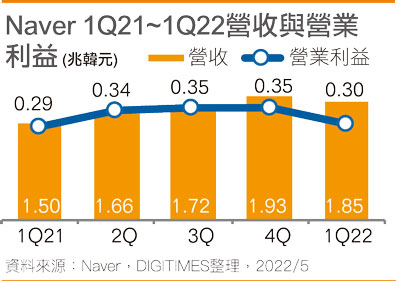 Naver 1Q21~1Q22营收与营业利益