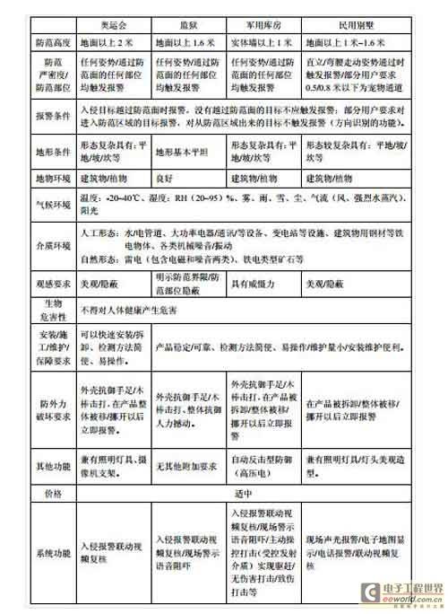 从行业应用看周界防范入侵探测器评价
