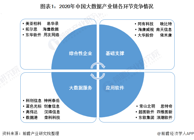 中国大数据行业竞争格局及市场份额
