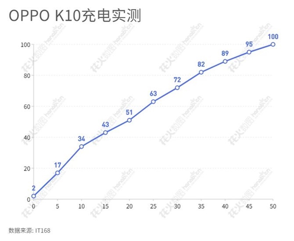 1999元性价比拉满!OPPO K10上手:神U天玑8000+LCD屏全有了
