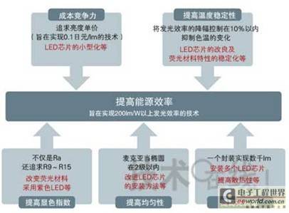 LED照亮一切 如何掌握好与发光效率的平衡？