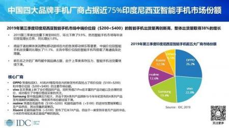 中国四家手机厂商瓜分印尼市场 拿下75%市场份额舍我其谁？