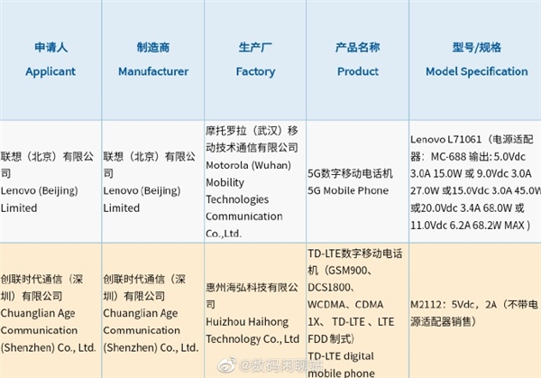联想拯救者Y90游戏手机获3C认证：搭载68W祖传快充+双散热风扇