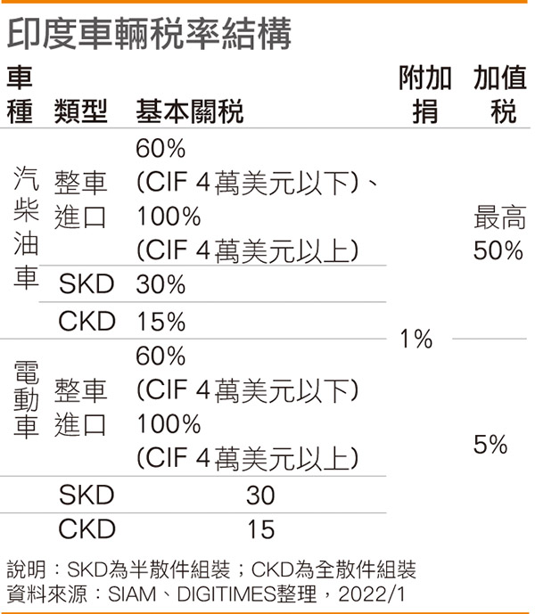 印度车辆税率结构