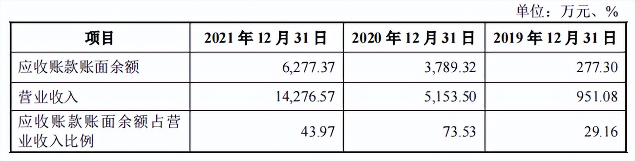 耐科装备逾期应收账款一路走高,竞争激烈市占率低,毛利率下滑 耐科装备逾期应收账款一路走高,竞争激烈市占率低,毛利率下滑