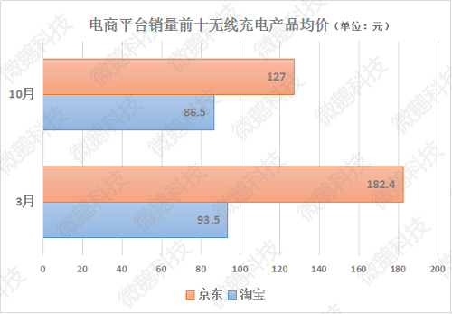 无线充电器越来越便宜，厂商价格战背后是成本与品质的较量