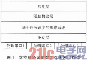 支持多串口同时抄表的智能仪表程序设计