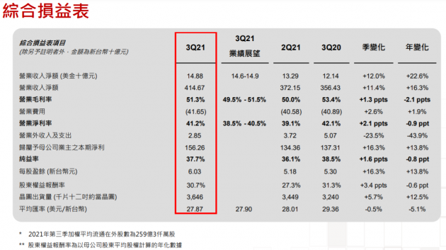 半导体前景扑朔之际 台积电法说会刺破疑云：产能紧张贯穿明年