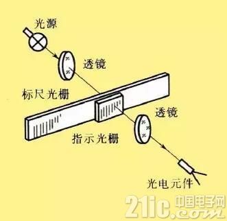 光栅传感器的结构及工作原理