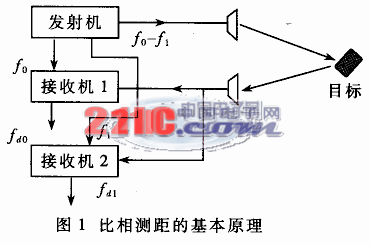 基于ADSP21161的比相测距雷达跟踪控制
