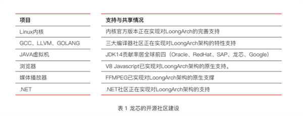 龙芯：Linux内核正在支持自研LoongArch指令集