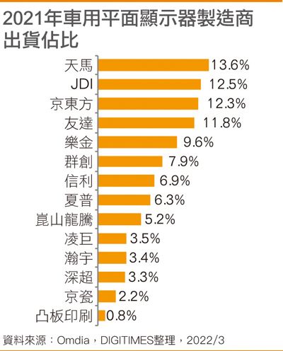 2021年车用平面显示器制造商出货占比