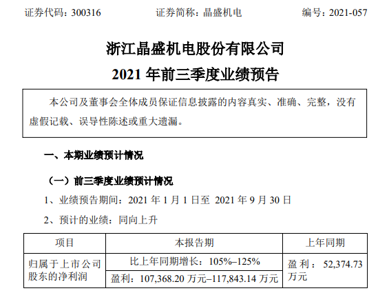 晶盛机电：前三季度净利润预计同比增长105%–125%