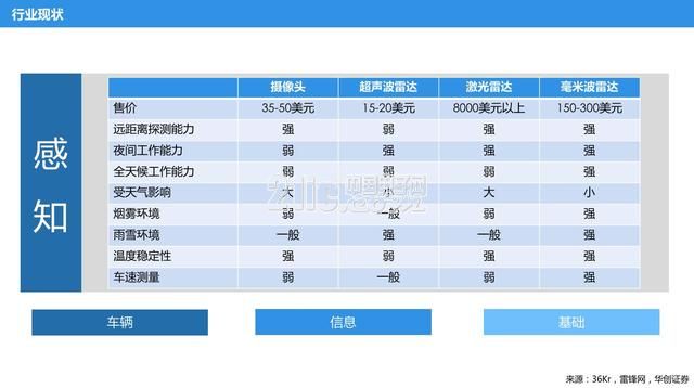 自动驾驶大玩家多 路径和战略有何异同?