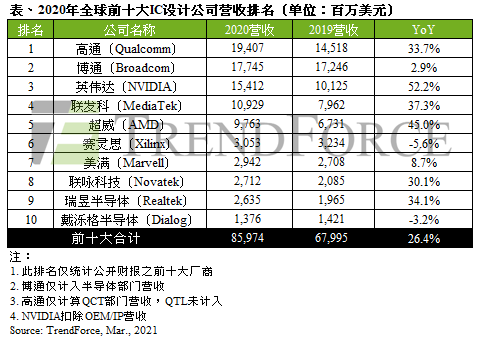 笔电与网通产品需求成长，2020年全球前十大IC设计业者营收年增26.4%｜TrendForce集邦咨询