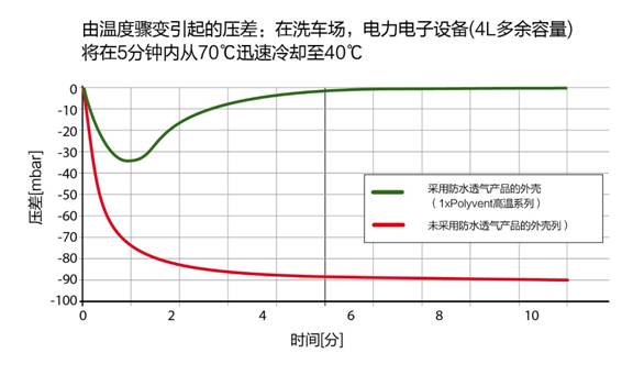 保护汽车电子设备免受污物和密封失效的影响