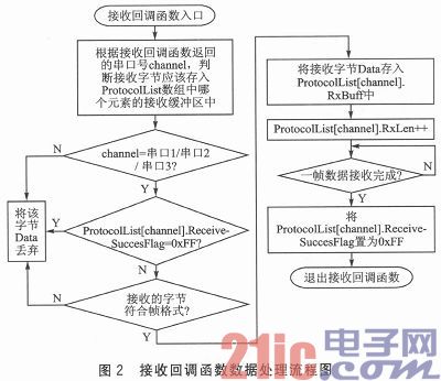 支持多串口同时抄表的智能仪表程序设计