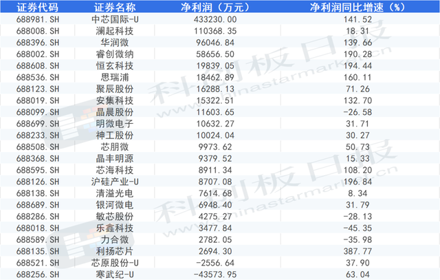 科创板半导体业绩哪家强？产业链巨头、小而美龙头齐头并进