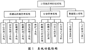 计算机管理系统在汽车综合性能检测站中的应用与研究