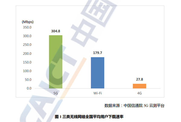 中国信通院：5G下载速率保持在4G十倍以上 比Wi-Fi还快70%