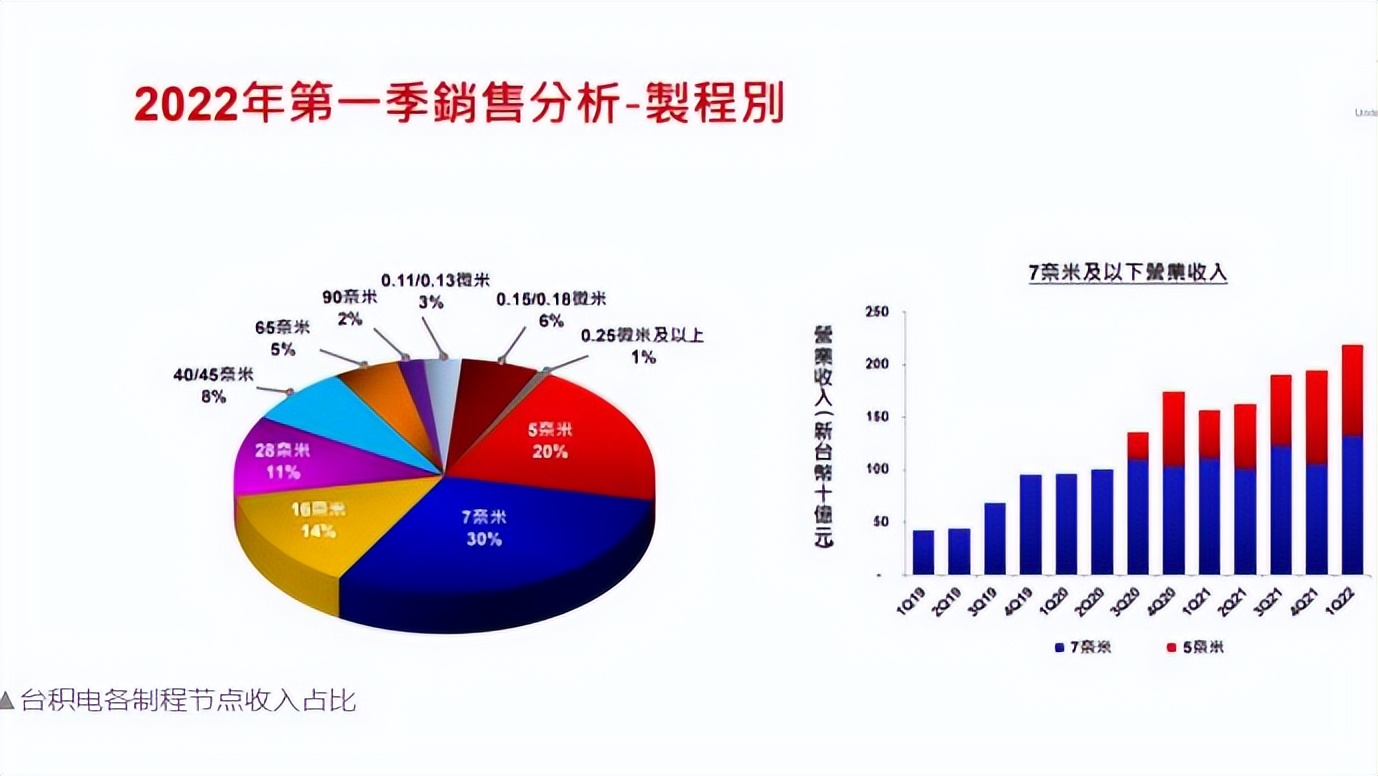 每日净赚5亿,7nm及以下占50%,台积电一季度赚翻了 每日净赚5亿,7nm及以下占50%,台积电一季度赚翻了