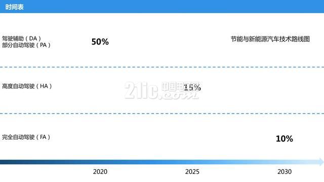 自动驾驶大玩家多 路径和战略有何异同?