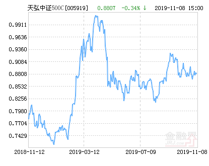 天弘中证500指数C净值下跌2.15％ 请保持关注
