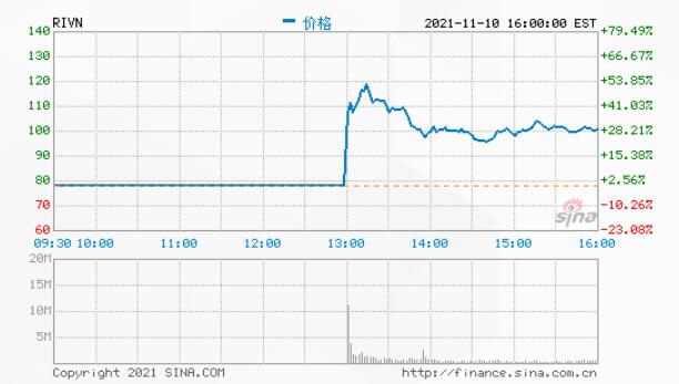 “特斯拉杀手”Rivian上市首日开盘大涨37% 市值超900