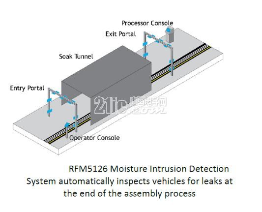 安森美RFM5126水侵检测系统为汽车制造商声誉保驾护航
