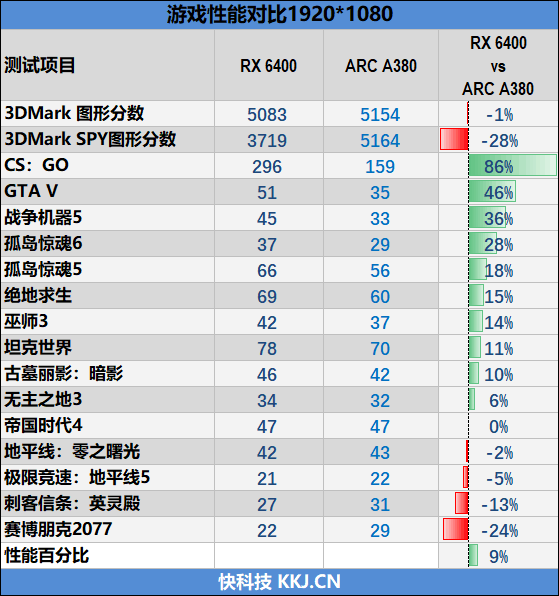 Intel Arc A380首秀能打几分?我们用RX 6400考验一下