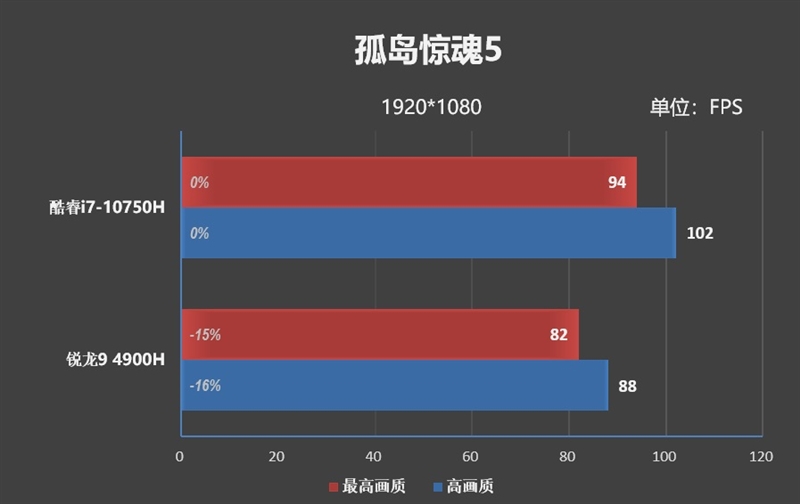 20款游戏实战！酷睿i7-10750H、锐龙9 4900H到底谁更强？
