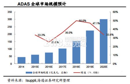 关于汽车全景影像系统的发展