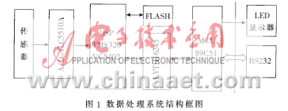 一种基于DSP和MCU的双CPU数据处理系统设计
