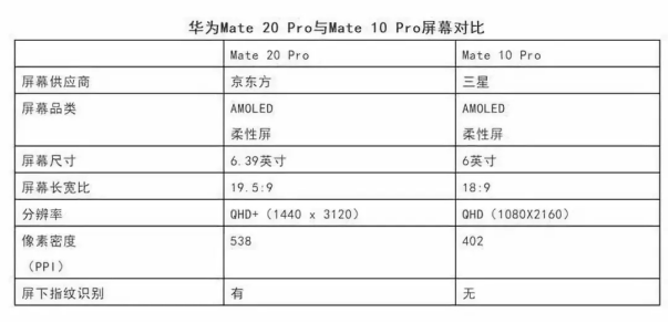 华为Mate 20 Pro的京东方柔性显示屏
