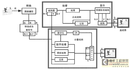 使用4000系列数字荧光示波器进行视频测量