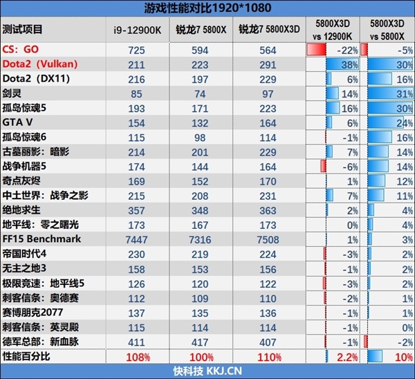3099元神性价！AMD锐龙7 5800X3D正式解禁：天才般的设计
