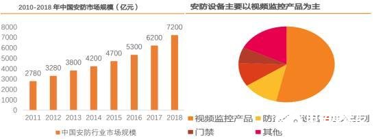 AI赋能和智能化+泛在化带动国内安防产业链升级
